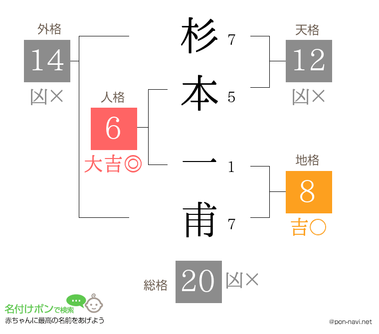 杉本 一甫さんの姓名判断結果
