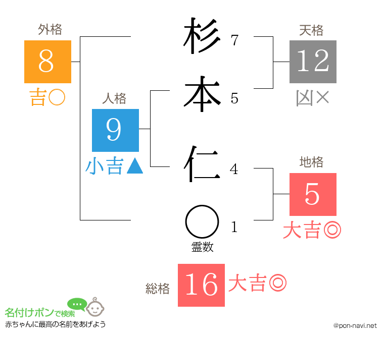 杉本 仁さんの姓名判断結果