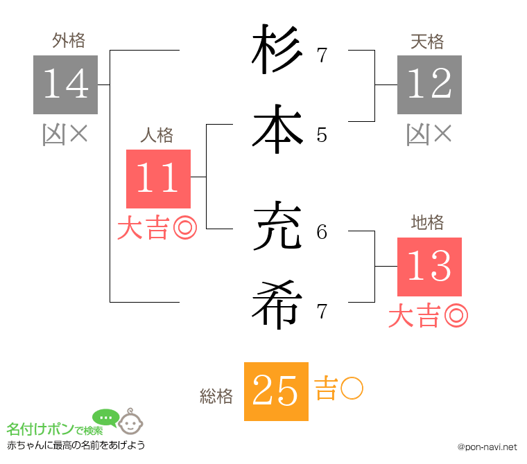 杉本 充希さんの姓名判断結果