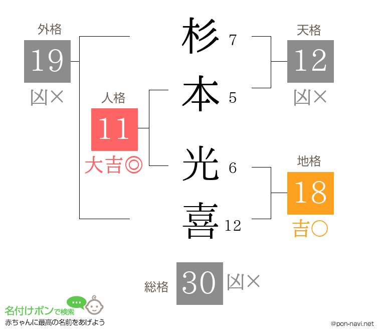 杉本 光喜さんの姓名判断結果