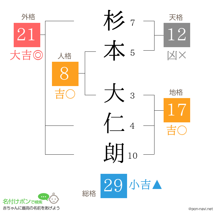杉本 大仁朗さんの姓名判断結果