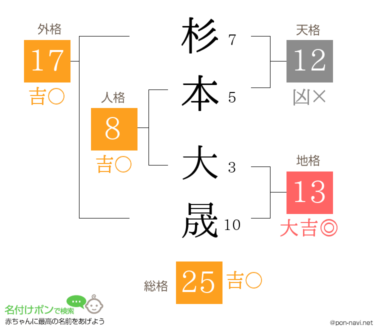 杉本 大晟さんの姓名判断結果