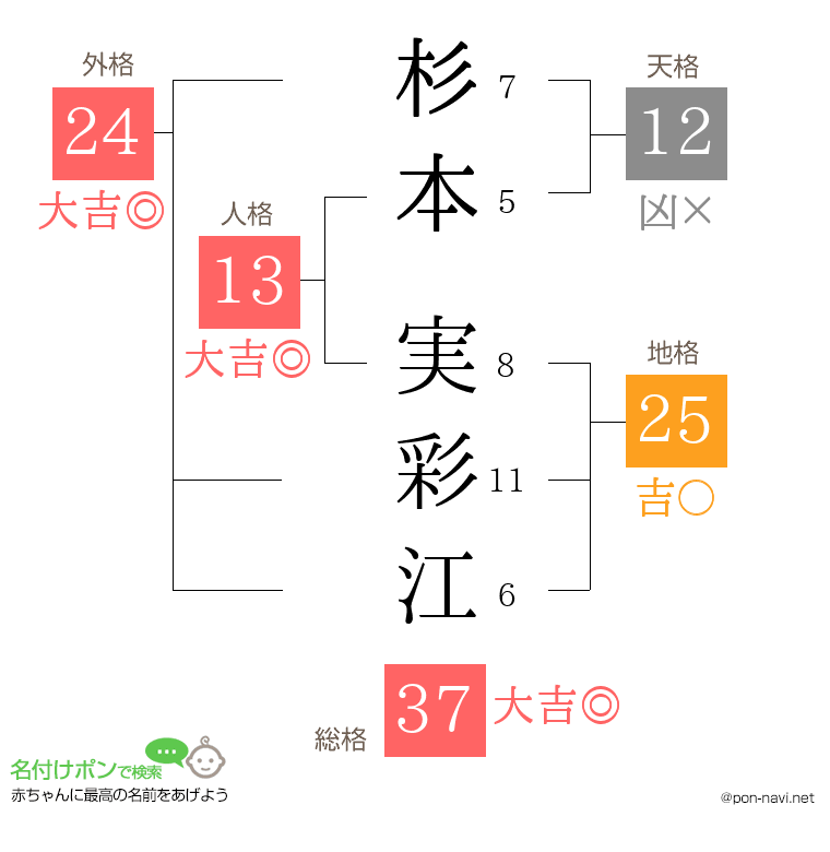 杉本 実彩江さんの姓名判断結果