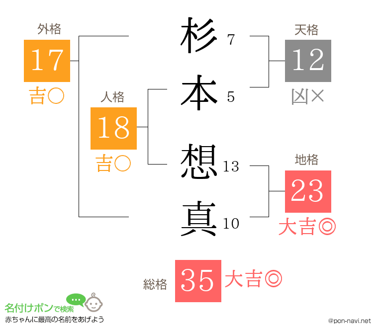 杉本 想真さんの姓名判断結果