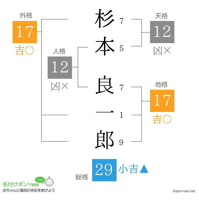 杉本 良一郎さんの姓名判断結果