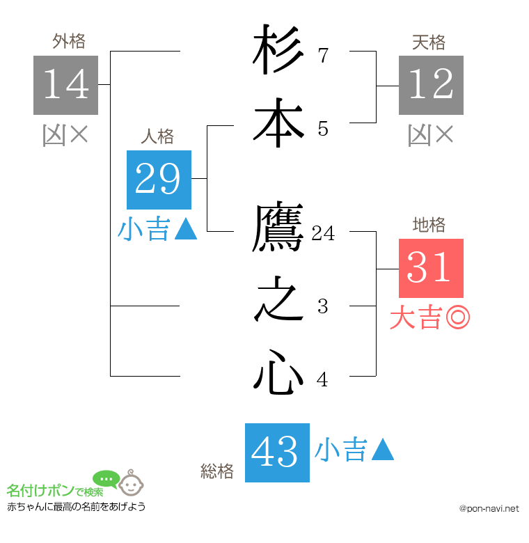 杉本 鷹之心さんの姓名判断結果