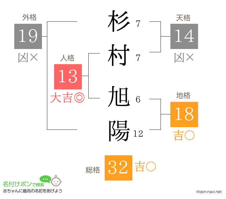 杉村 旭陽さんの姓名判断結果