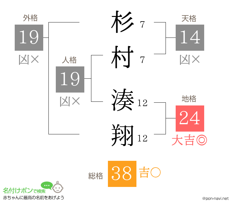 杉村 湊翔さんの姓名判断結果