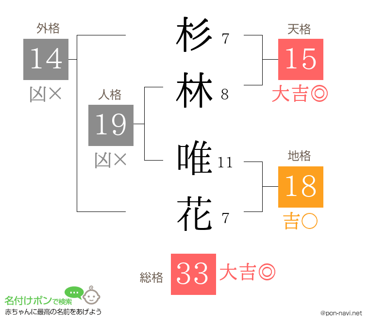 杉林 唯花さんの姓名判断結果