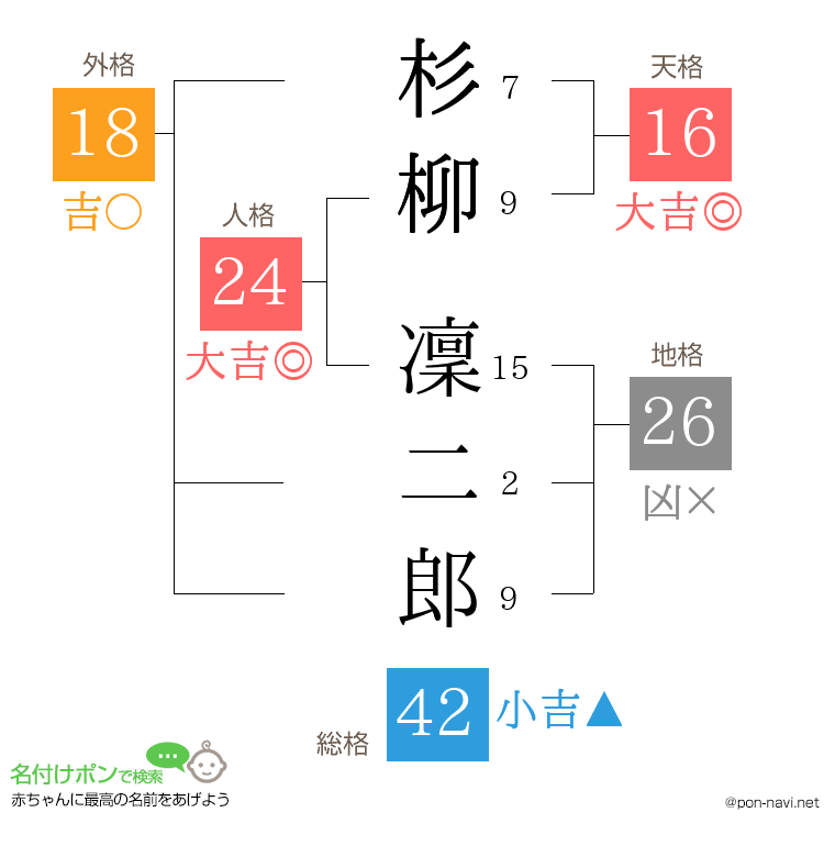 杉柳 凜二郎さんの姓名判断結果