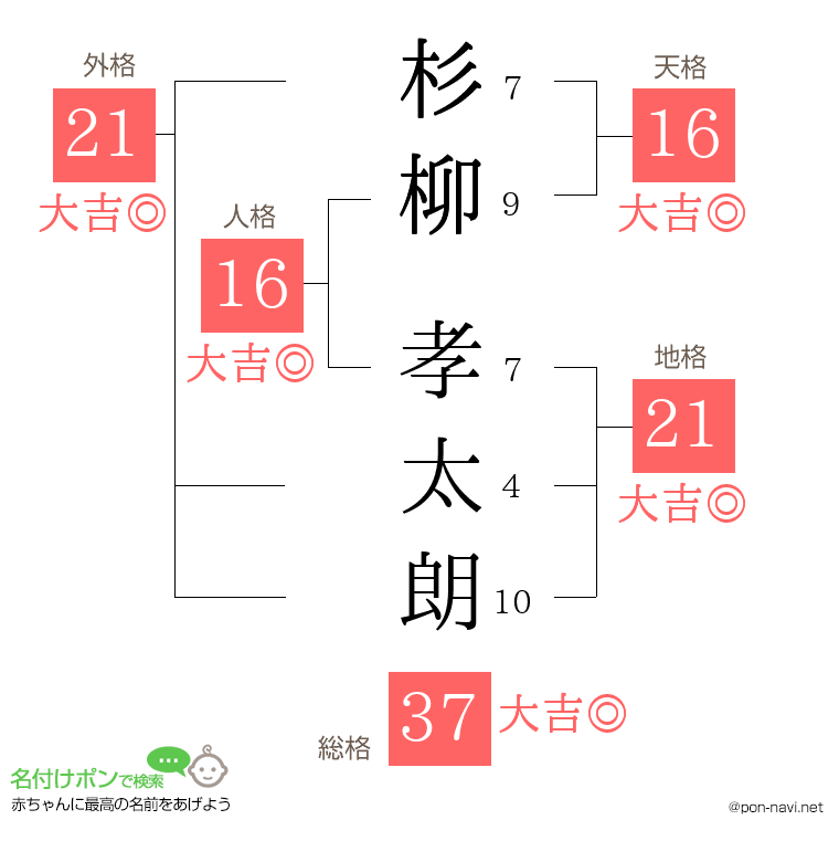 杉柳 孝太朗さんの姓名判断結果