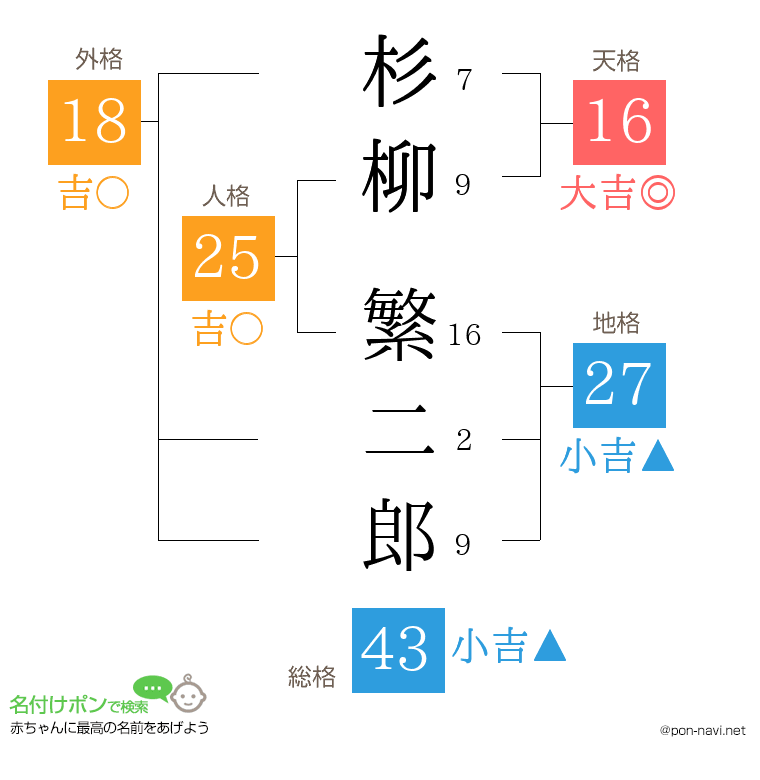 杉柳 繁二郎さんの姓名判断結果