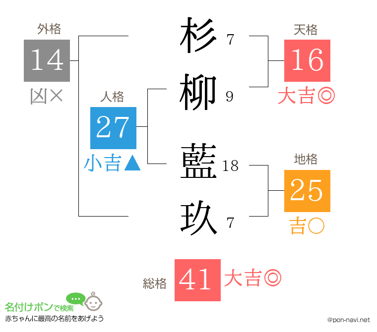 杉柳 藍玖さんの姓名判断結果