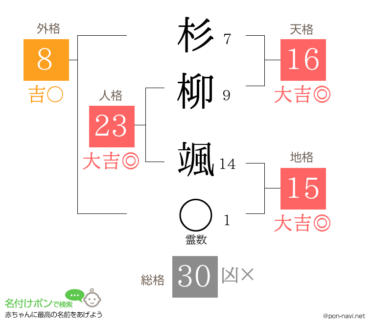 杉柳 颯さんの姓名判断結果