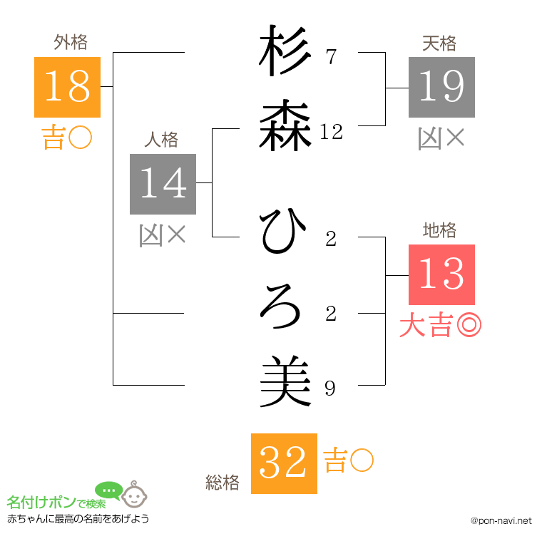 杉森 ひろ美さんの姓名判断結果