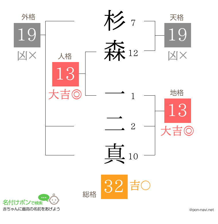 杉森 一二真さんの姓名判断結果