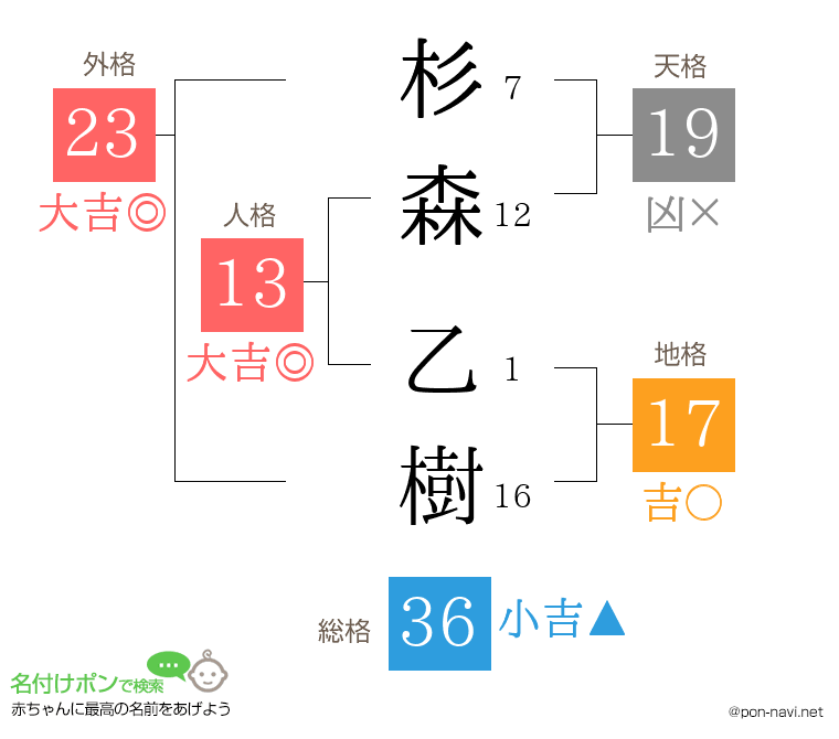 杉森 乙樹さんの姓名判断結果