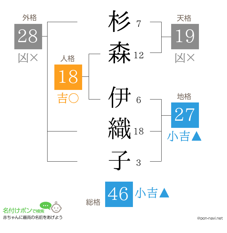 杉森 伊織子さんの姓名判断結果
