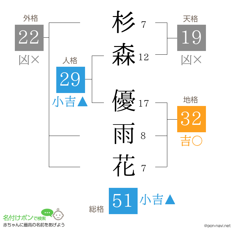 杉森 優雨花さんの姓名判断結果