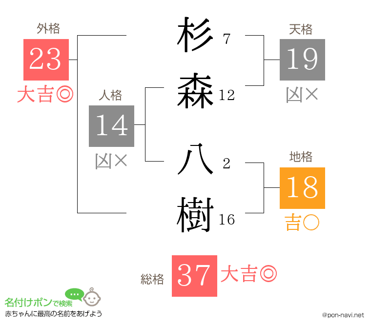 杉森 八樹さんの姓名判断結果