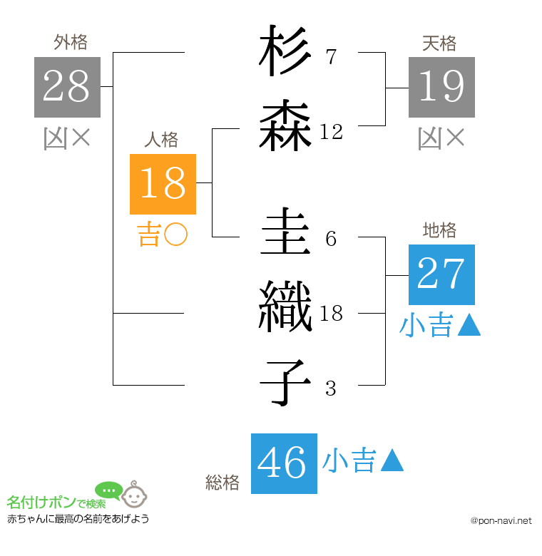 杉森 圭織子さんの姓名判断結果