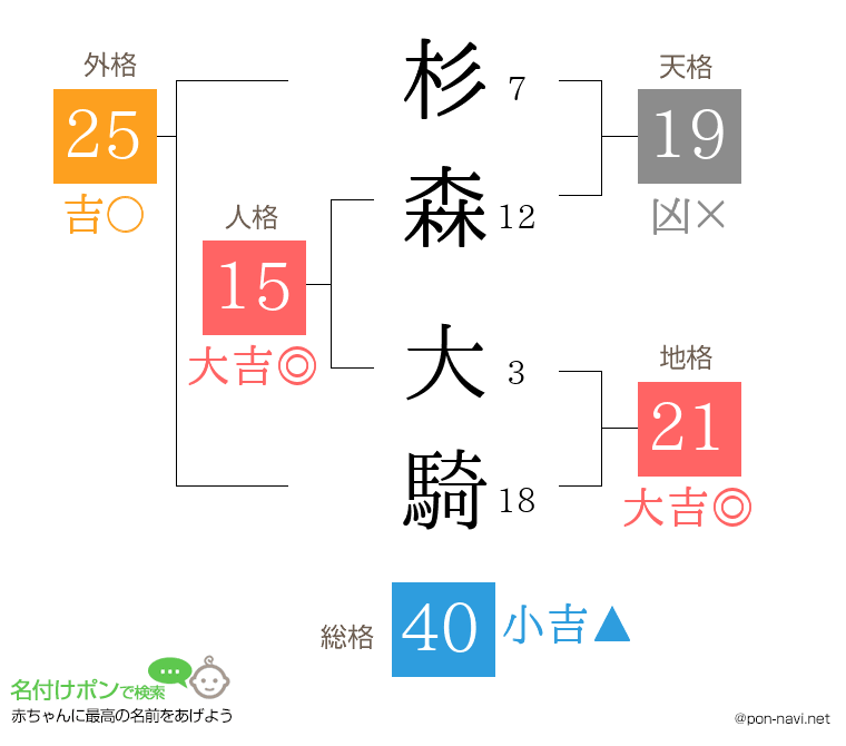 杉森 大騎さんの姓名判断結果
