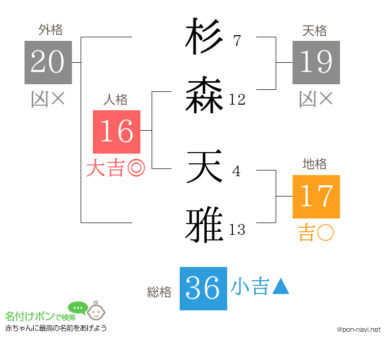 杉森 天雅さんの姓名判断結果