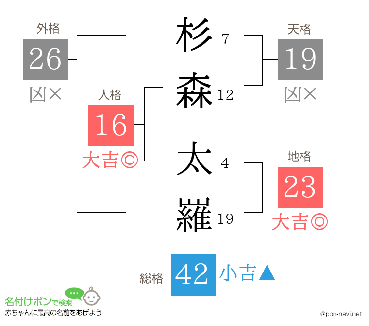 杉森 太羅さんの姓名判断結果
