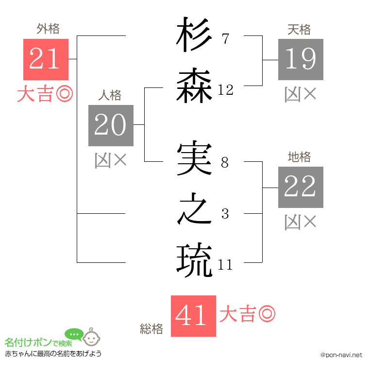 杉森 実之琉さんの姓名判断結果