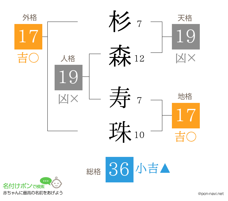杉森 寿珠さんの姓名判断結果