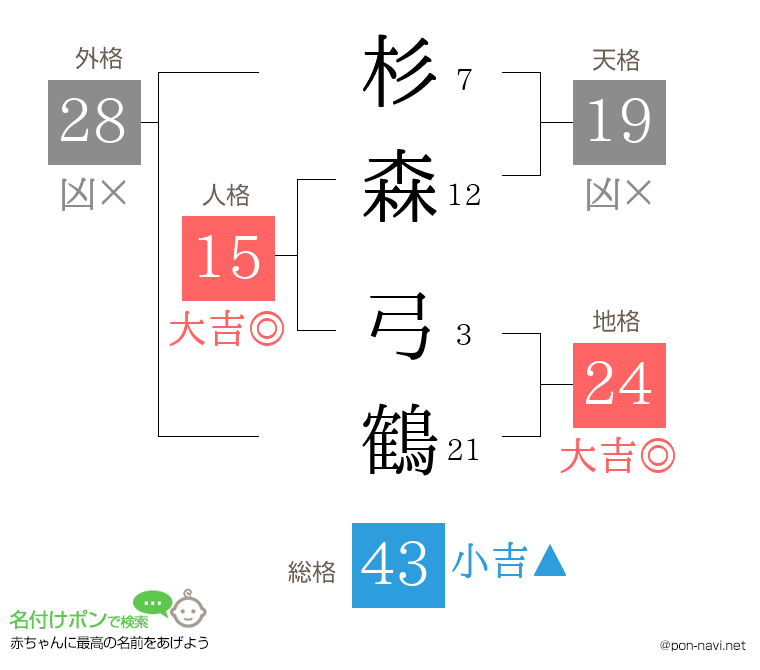 杉森 弓鶴さんの姓名判断結果