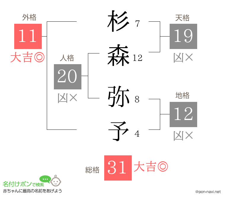 杉森 弥予さんの姓名判断結果