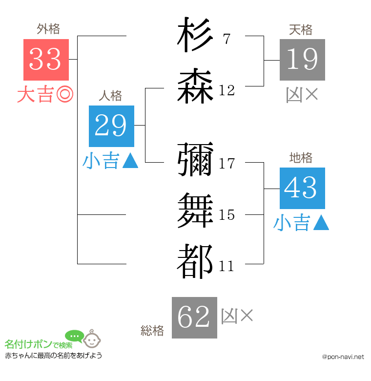 杉森 彌舞都さんの姓名判断結果