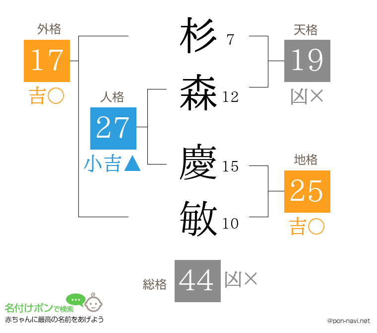 杉森 慶敏さんの姓名判断結果
