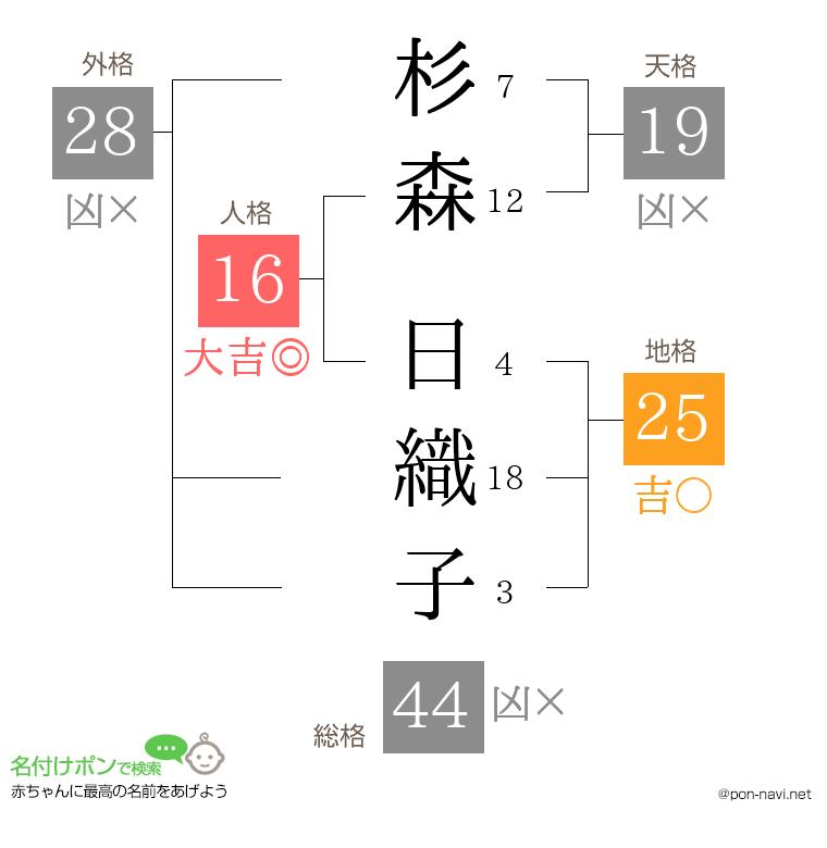 杉森 日織子さんの姓名判断結果