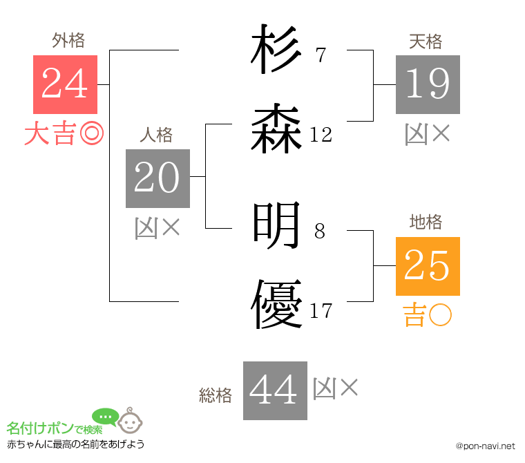 杉森 明優さんの姓名判断結果
