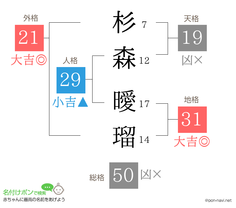 杉森 曖瑠さんの姓名判断結果