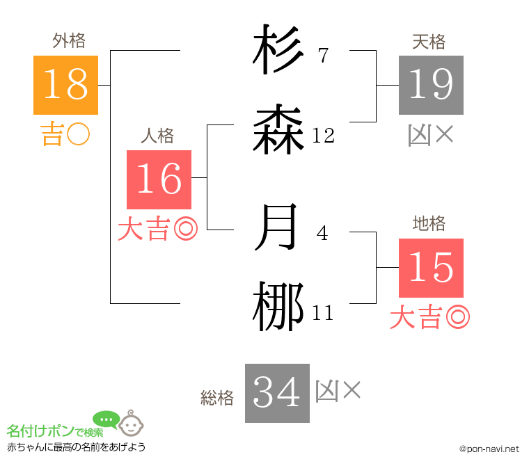 杉森 月梛さんの姓名判断結果