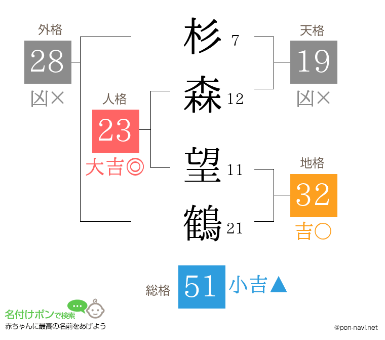 杉森 望鶴さんの姓名判断結果