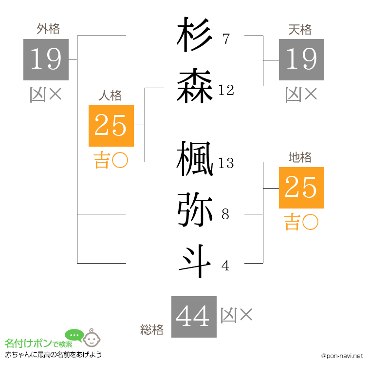 杉森 楓弥斗さんの姓名判断結果