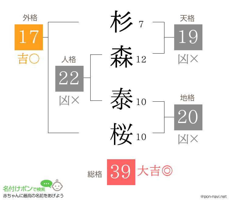 杉森 泰桜さんの姓名判断結果