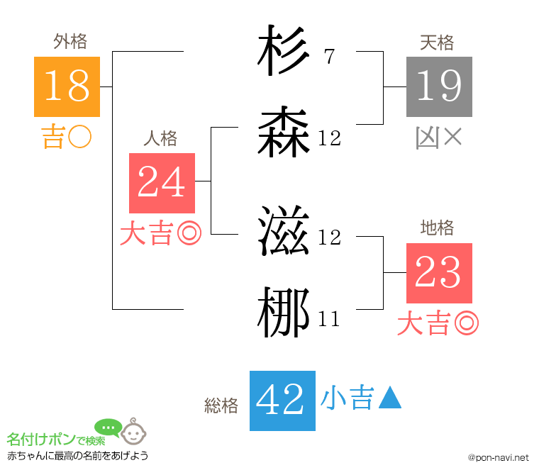杉森 滋梛さんの姓名判断結果