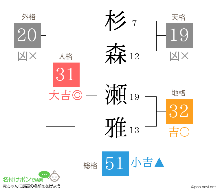 杉森 瀬雅さんの姓名判断結果