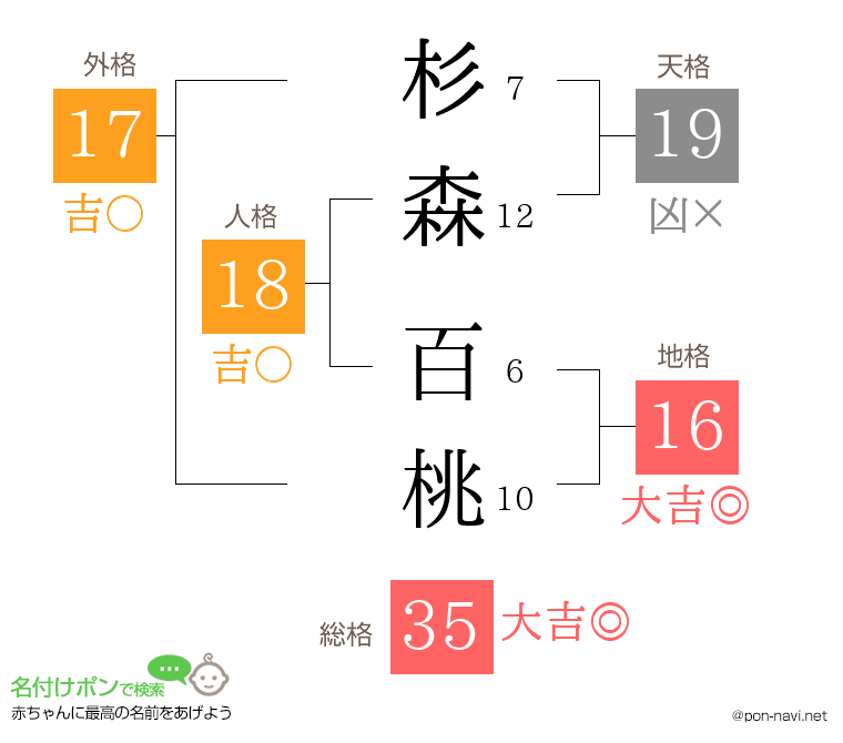 杉森 百桃さんの姓名判断結果