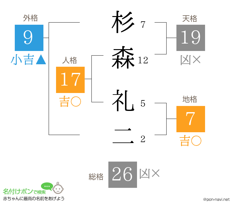 杉森 礼二さんの姓名判断結果