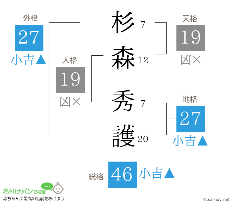 杉森 秀護さんの姓名判断結果