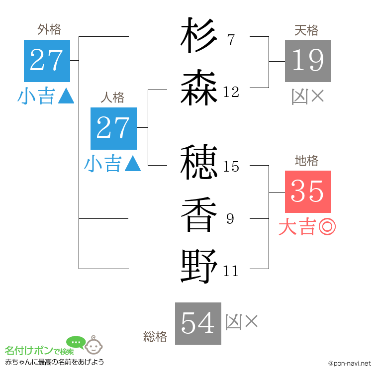 杉森 穂香野さんの姓名判断結果