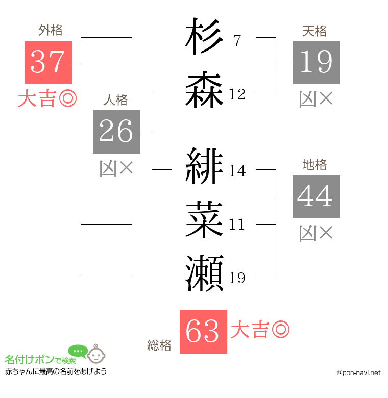 杉森 緋菜瀬さんの姓名判断結果