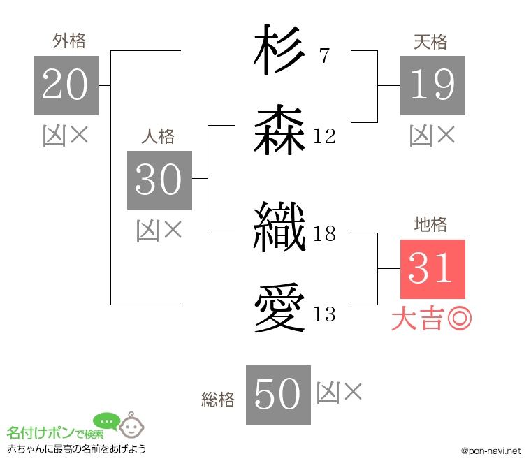 杉森 織愛さんの姓名判断結果