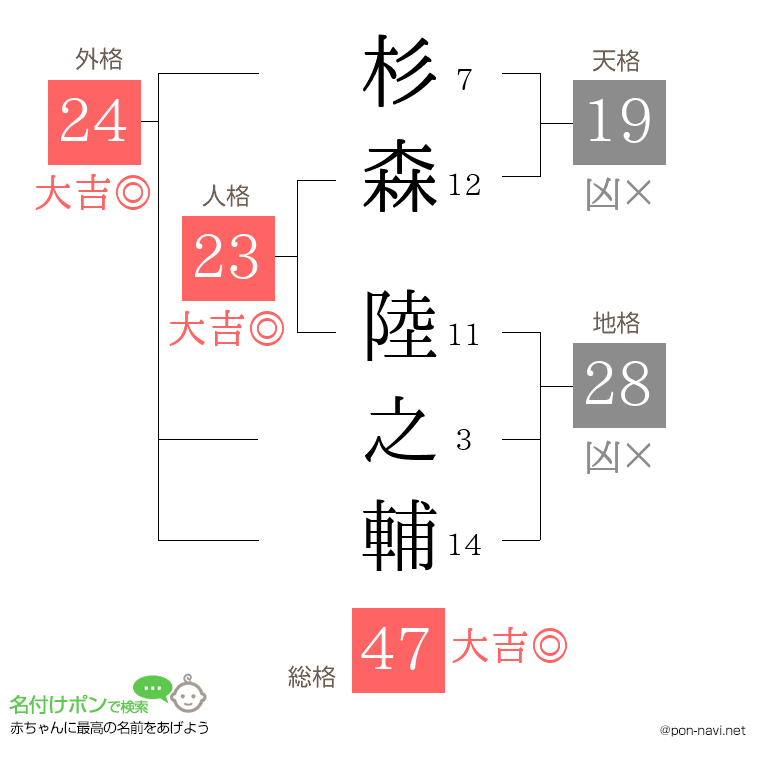 杉森 陸之輔さんの姓名判断結果